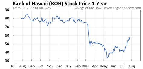 Bank Of Hawaii 's market cap is calculated by multiplying BOH's current stock price of $62.48 by BOH's total outstanding shares of 39,750,569.